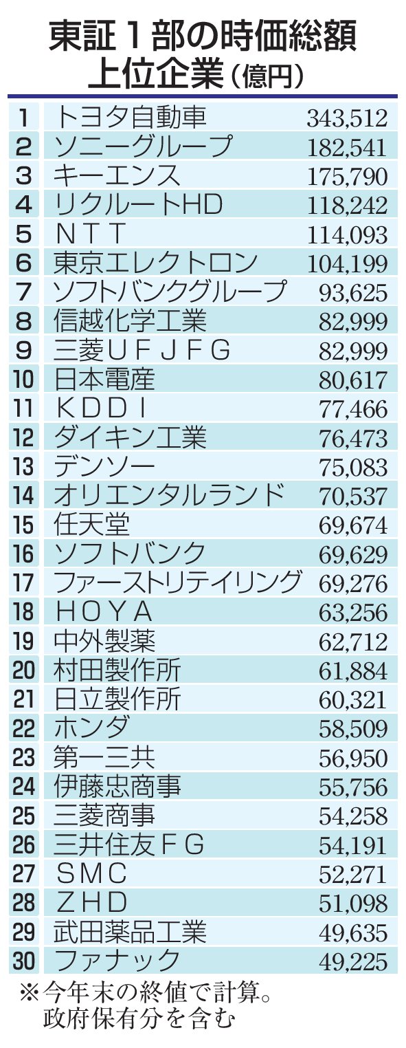 日本株、アジアでの地位を強化！東証が時価総額で首位に