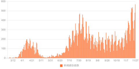 東京　５７０人感染