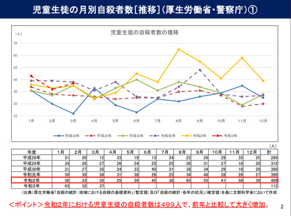 全国児童生徒自殺者推移表