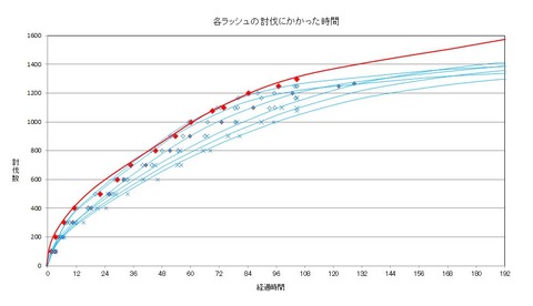 グラフ２