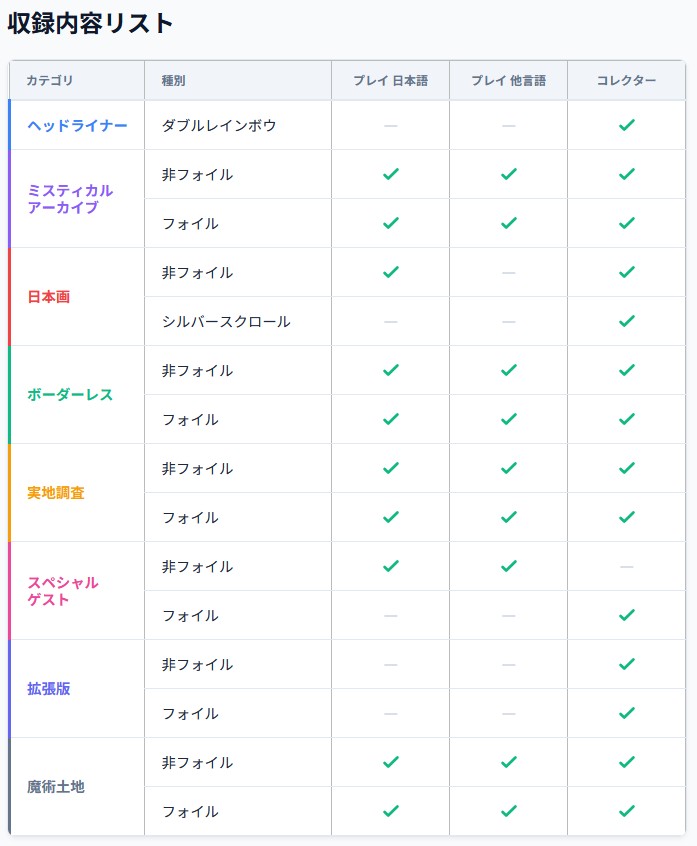 MTG】ストリクスヘイヴンの秘密 コレクター・ブースター 収録内容・BOX