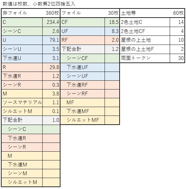 MTG】ミュータント タートルズ プレイ・ブースター 当たりカード・収録
