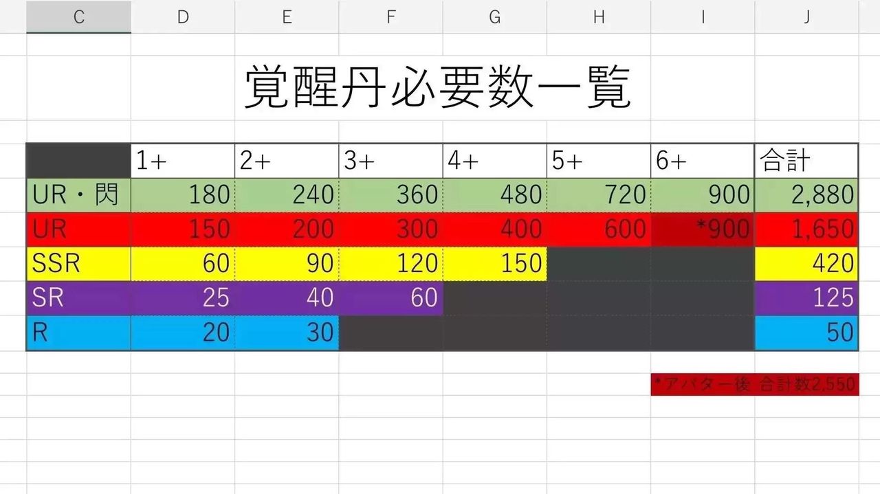 覚醒丹の必要数一覧 : 放置少女＠不撓不屈