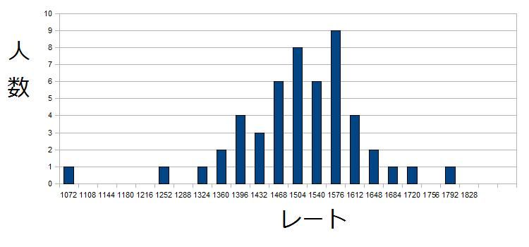 ポケモンレーティング５０戦のデータ ひばき