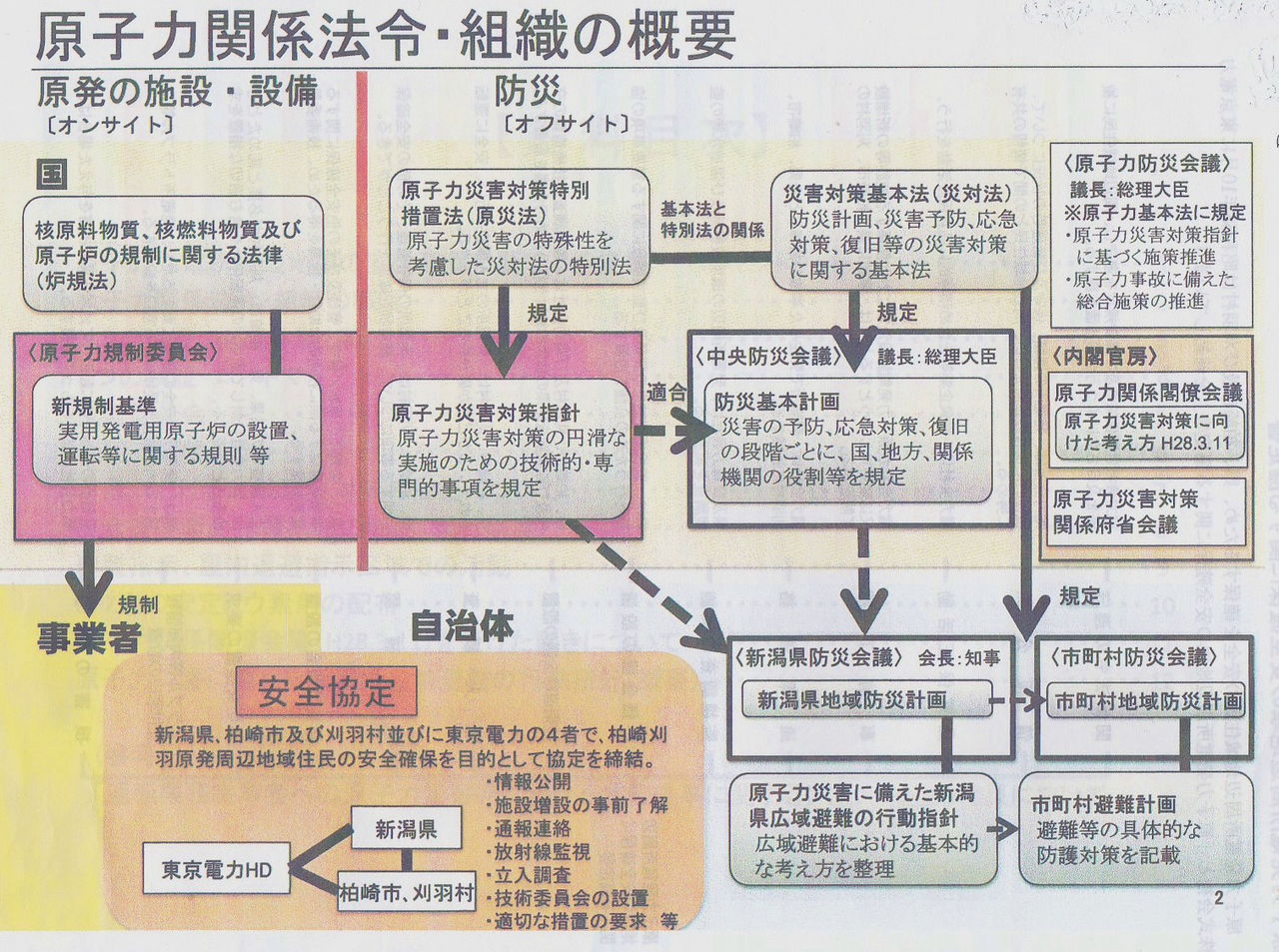新潟県の原子力安全対策の課題と国策法令の関係 暮らしのノートito