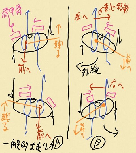 重心移動