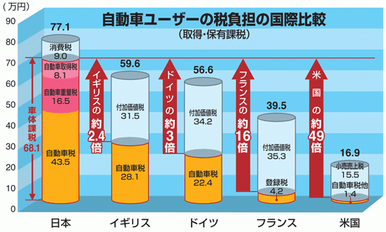 自動車税を激安化する しあわせ貨物計画 前編 緋斐ｂ級技研