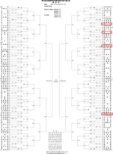 第98回　夏の高校野球千葉県大会2016組み合わせ抽選結果