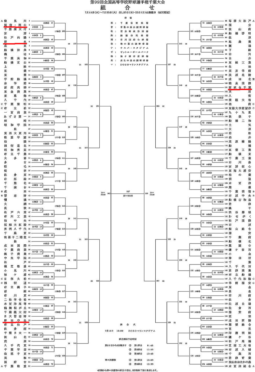 野球 高校 夏季 大会 千葉 県