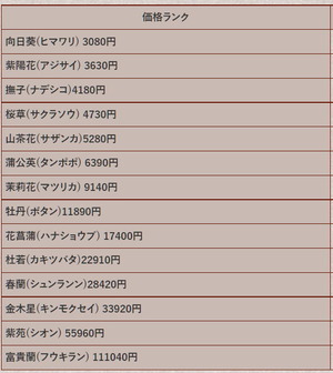 カタログギフトの価格ランク