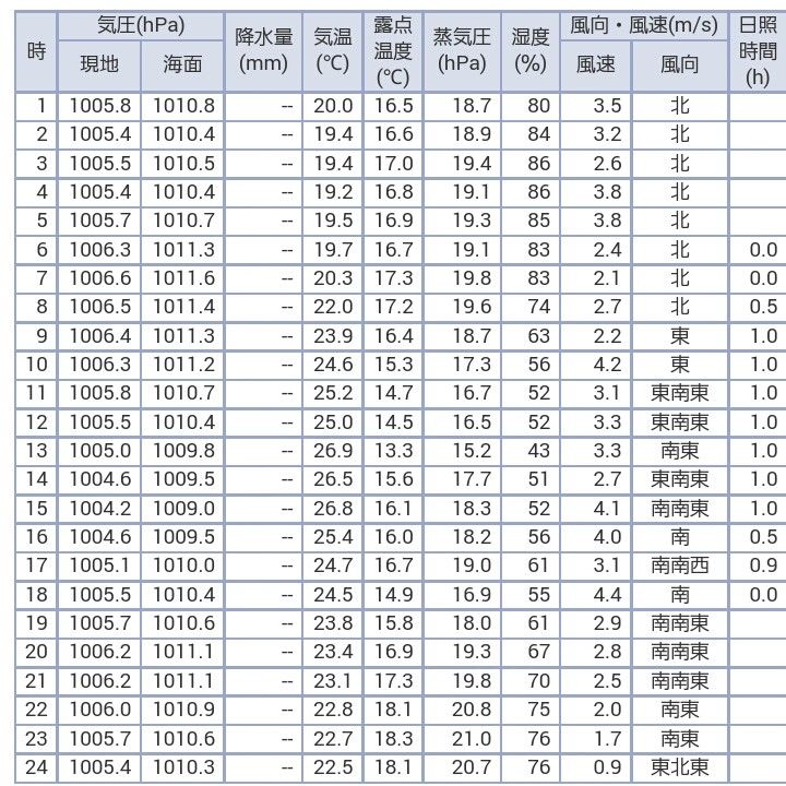 京急大津 石田丸ボート 釣行10 Heavysizeのつぶやき