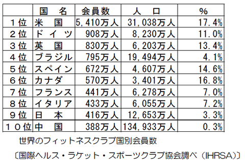 日本のフィットネス人口の実際