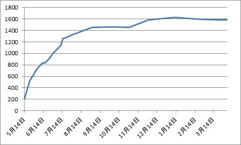 ウサコッツ 1歳を迎えての振り返り 体重管理編 ウサコッツ飼育日記