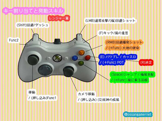 黒い砂漠 今頃になって確認する キーコンフィグ Xbox360パットのデフォルト設定 ウサコッツ飼育日記