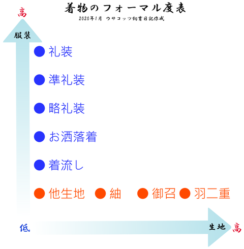 【男の着物】 着物の選び方　-シーン別の格の違い-