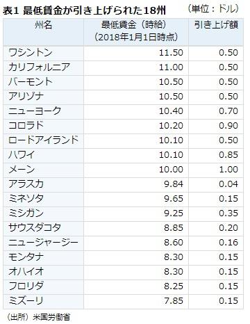 guam 最低賃金