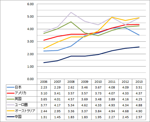 ビックマック指数でみる、日本という国の衰退