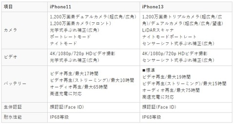 iPhone11からiPhone13への機種変更について考える