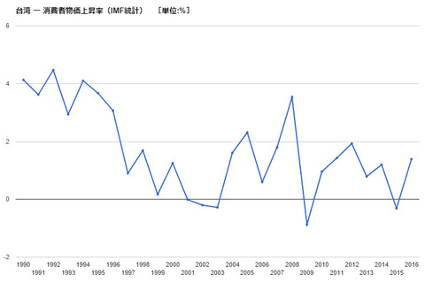 台湾 物価指数