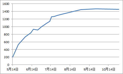 ネザーランドドワーフの体重変化 生後7か月 ウサコッツ飼育日記
