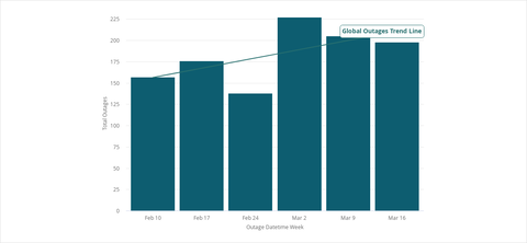 Figure-2-Global-ISP-outages-Feb-Mar-2020