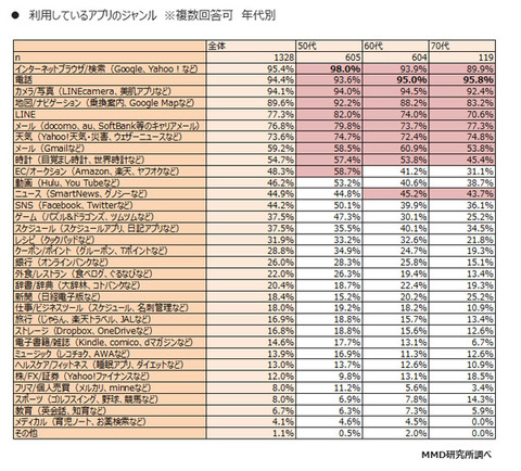 高齢者のスマホを文鎮化させないために　-高齢者向けのアプリについて考える-