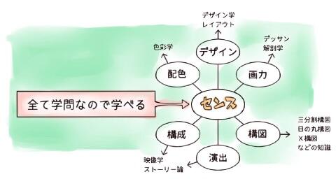 イラスト描きをはじめました　-初心者向けの使える情報　書籍など　まとめ-