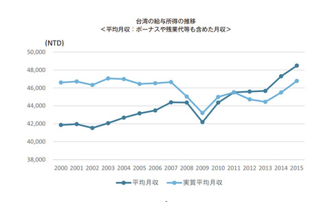 台湾　月収