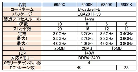 Broadwell-E比較