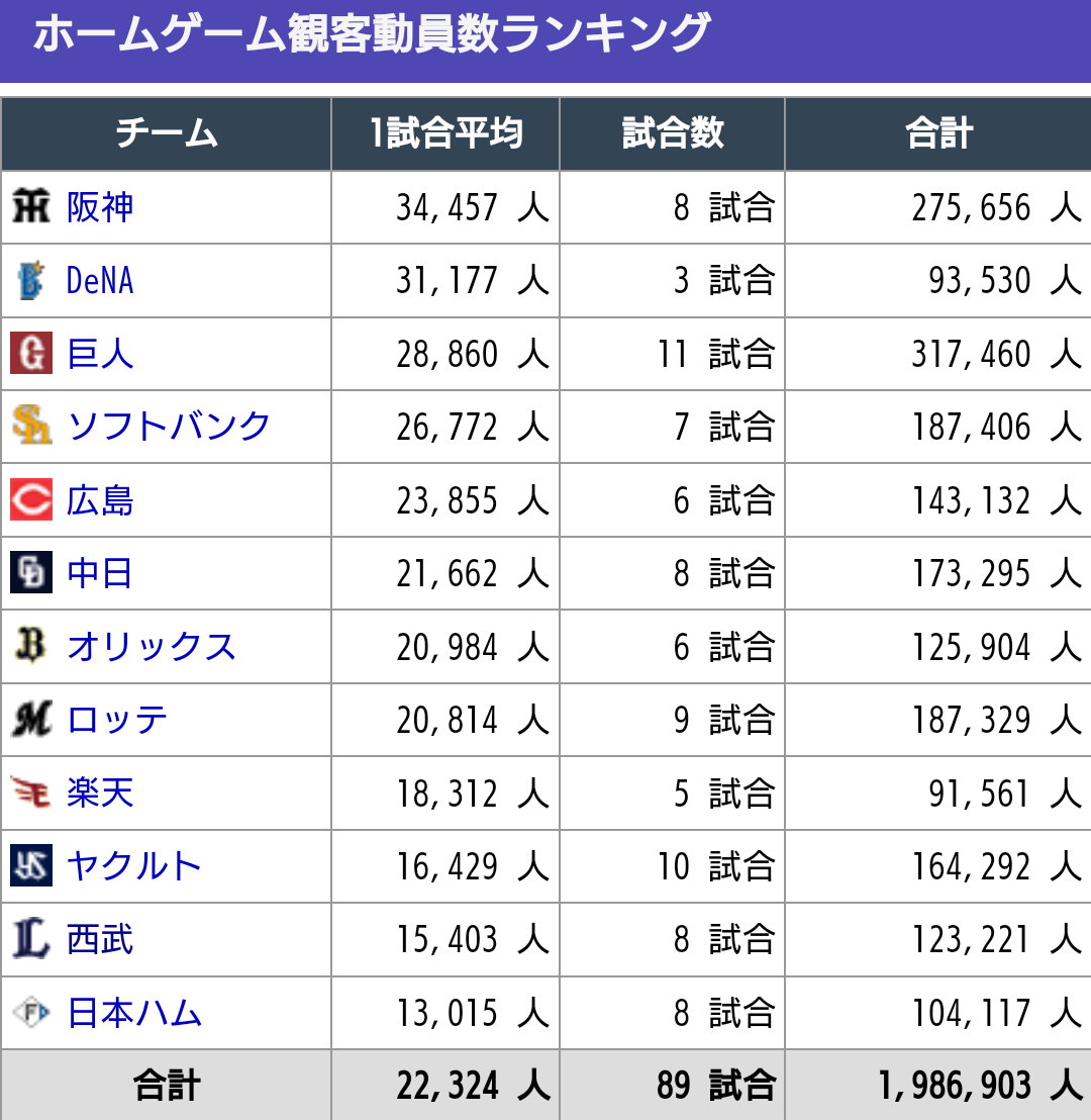 ここまでの プロ野球観客動員数 埼玉には何もない