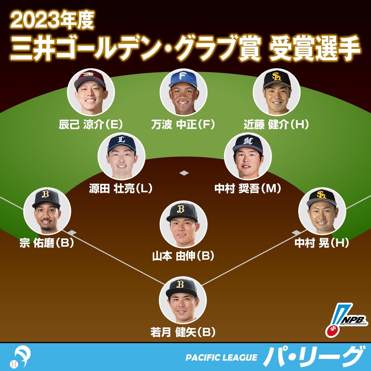 西武】源田壮亮6年連続のG.G賞! : 埼玉には何もない。@埼玉 西武】源田壮亮6年連続のG.G賞! : 埼玉には何もない。@埼玉