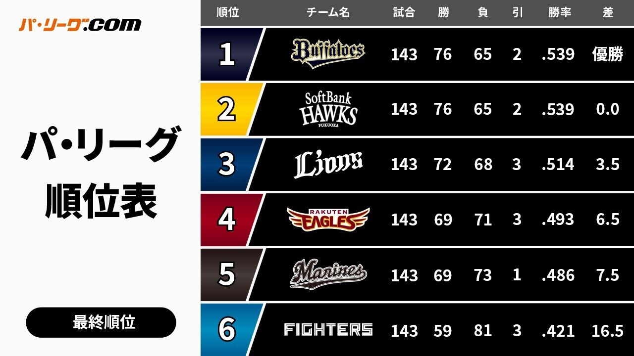 西武 ライオンズ 順位
