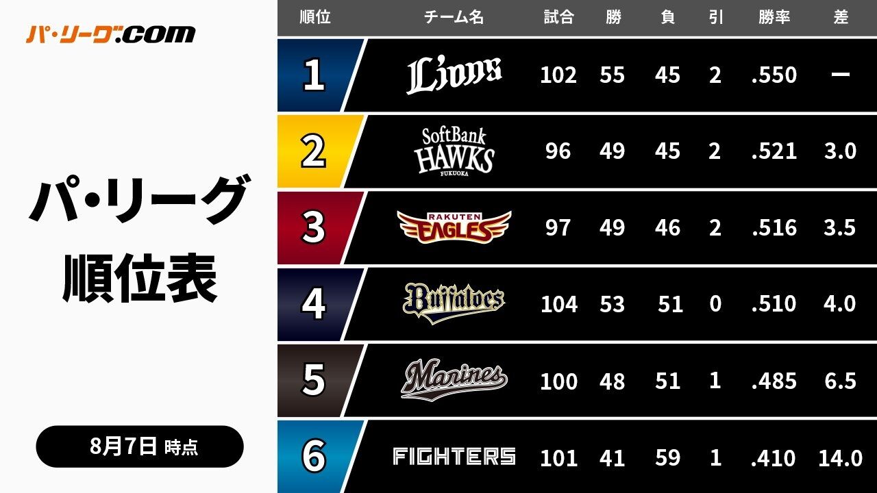 西武 ライオンズ 順位
