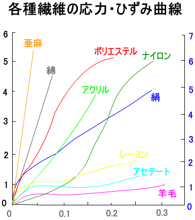 繊維の性質 みんなでｔｅｓに受かろうよ