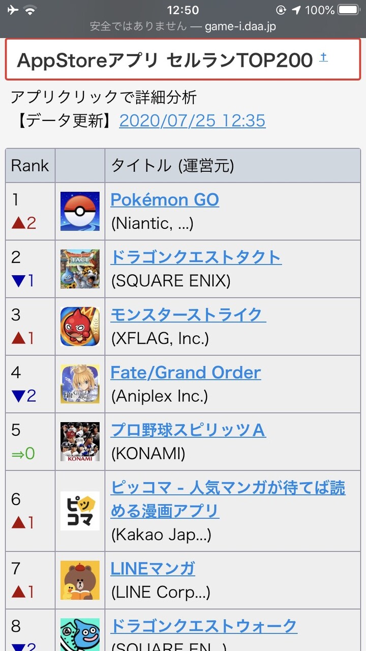 驚愕 ポケモンgo 課金要素がないのにセルラン１位ｗｗｗｗｗｗｗｗｗｗｗｗｗｗｗｗｗｗｗｗ アニメる アニメと漫画のブログ