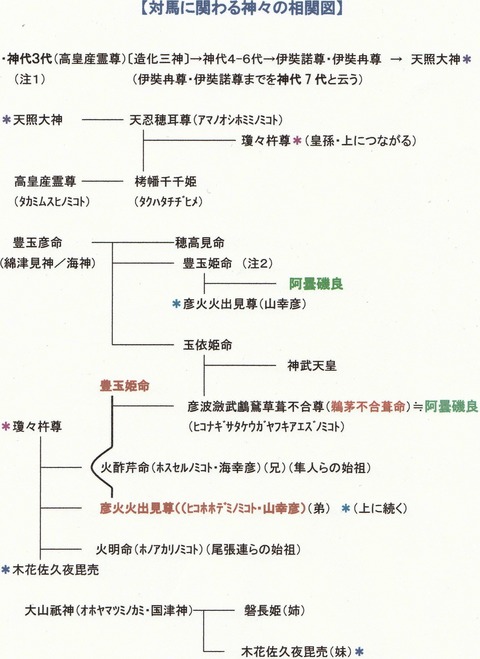 対馬に関わる神々の系譜
