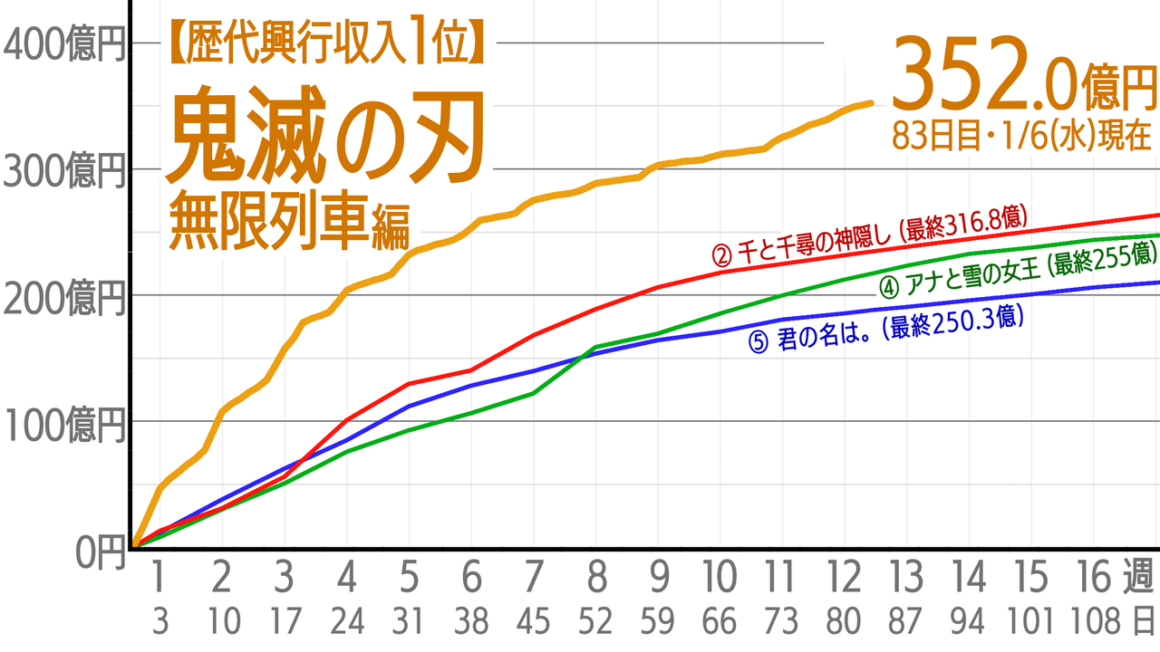 朗報 鬼滅の刃 ついに大台の３５０億円突破ｗｙｗｙｗｙｗｙｗｙｗｙｗｙｗｙｗｙｗ 2ch漫画アニメまとめアンテナ