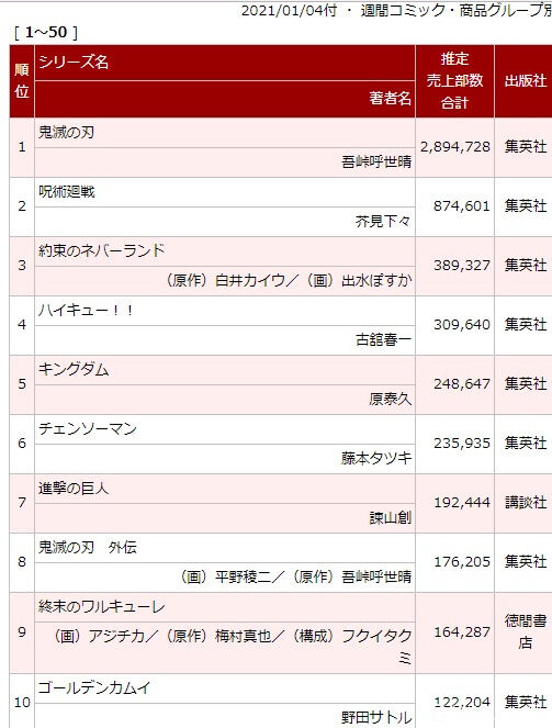 朗報 呪術廻戦 リアルガチで売り上げがバグってしまうwwuwwuwwuwwuwwuwwuwwu 2ch漫画アニメまとめアンテナ