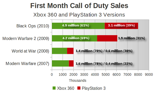 cod-sales-history2010