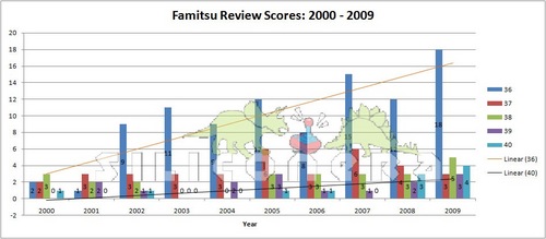 famitsu_review_scores_2000-2009