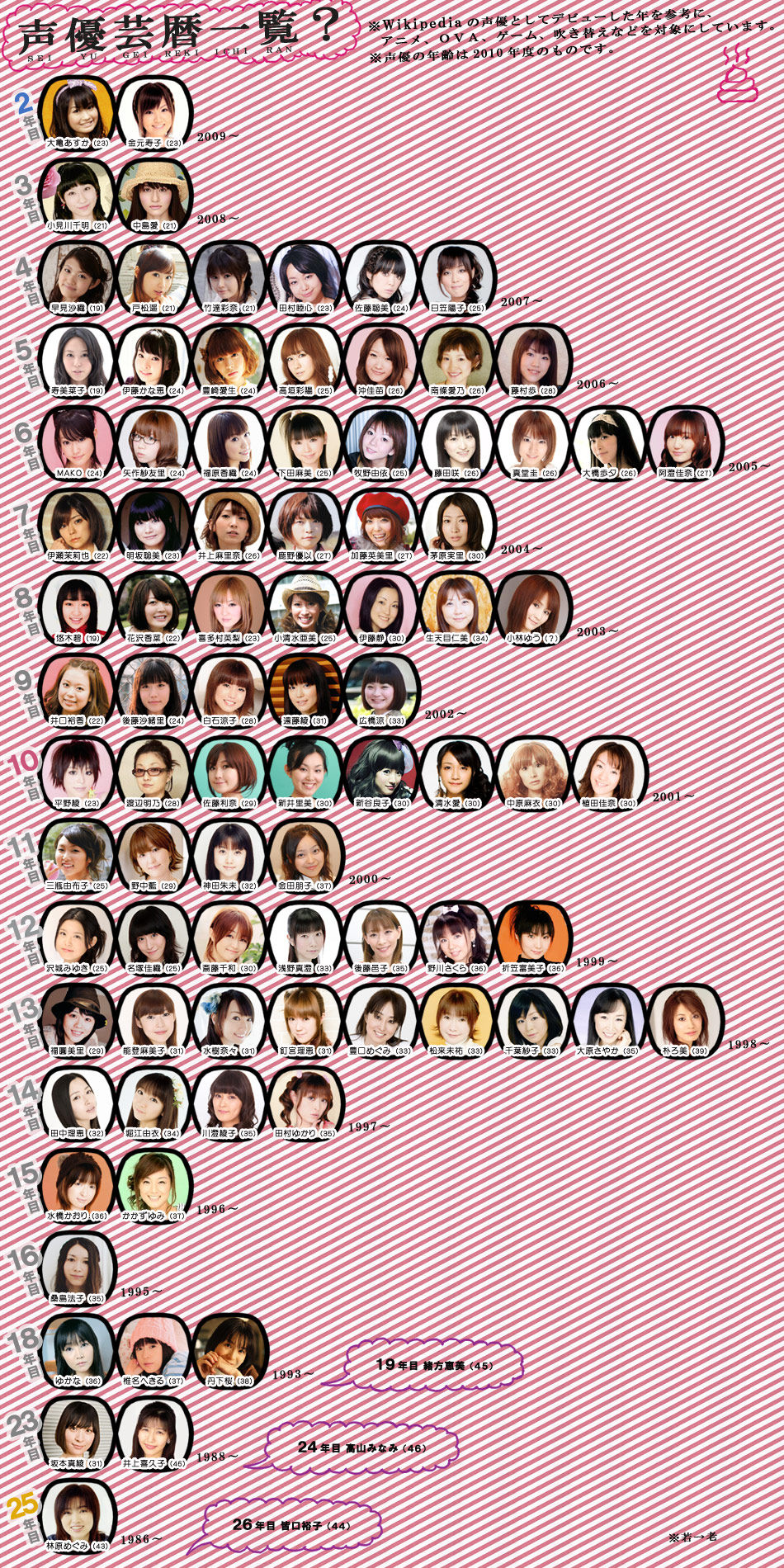 男女別声優の芸歴一覧 11年版 へちま速報 ゲーハー板
