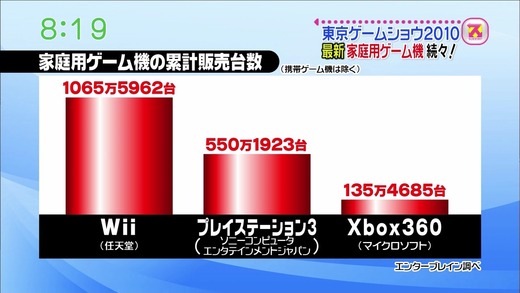 consumer-game-console-sales-2010-09-01