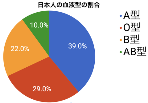 Ab型の食事はa B型 人類史上最新の血液型は を意識しよう 嶋村吉洋 アパレル店員の日常