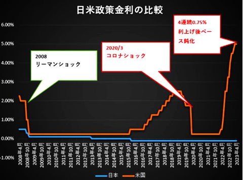 usjapanpolicyratescomparisiongraph20082003001