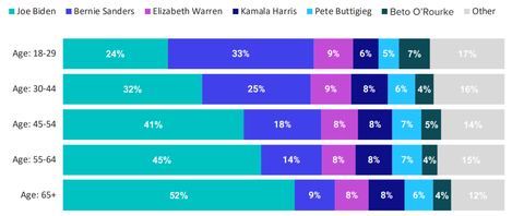 presidentialcandidatesbyage20190512001