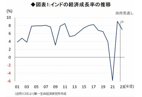 indianeconomicgrowthratesgraph20012023001