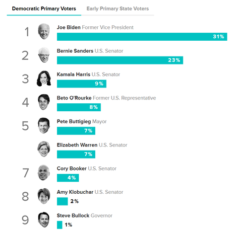morningconsultpollingdemocraticcandidates20190417001