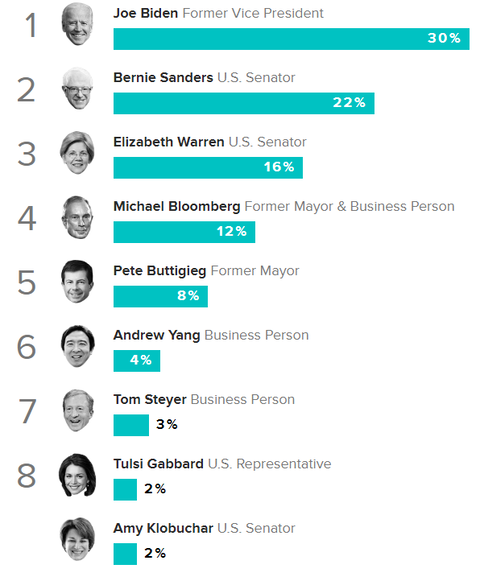 2020democraticpresidentialprimarypollmorningconsult007