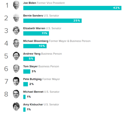 2020democraticpresidentialprimarypollmorningconsult009