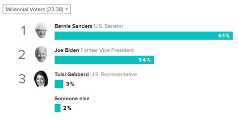 2020democraticprimarymorningconsultmillenials001